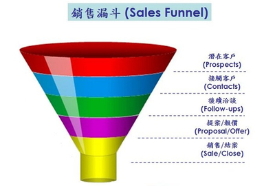 商業分析中銷售漏斗指的是什么?有什么作用?