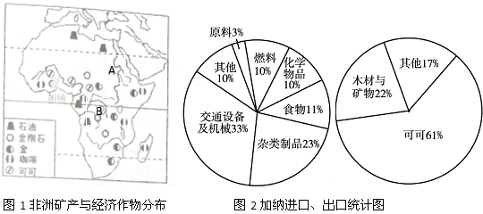 讀撒哈拉以南的非洲礦產資源.經濟作物分布圖及加納的進出口商品統計圖.回答下列問題:(1)A是 河.B是 盆地.(2)該區氣候分布有什么樣的規律? .判斷的依據是 .(3)讀加納進出口商品統計圖.從中獲