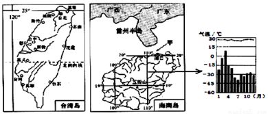 讀中國兩大島嶼示意圖.完成下列各題. 海峽與廣東省相望. 2 根據河流流向判斷.海南島的地勢特點為 . 3 簡述臺灣城市的分布特點 . 4 根據右圖.描述海南省的氣候特征