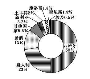 讀&ldquo;世界某種經濟作物主產國產量比例示意圖&rdquo;。完成下列各題。小題1:由圖判斷,該作物理想的生長環境是A.降水充沛,土壤呈酸性B.冬季干燥夏季濕潤,無霜期短C.日照充足,氣候干燥D.夏季炎熱干燥、冬季溫和濕潤小題2:該作物主產區還盛產A.油橄欖、葡萄 B.水稻、油菜C.小麥、甜菜D.荔枝、甘蔗